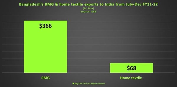 Bangladesh-RMG-home-textile-exports-India-July-Dec-FY2022